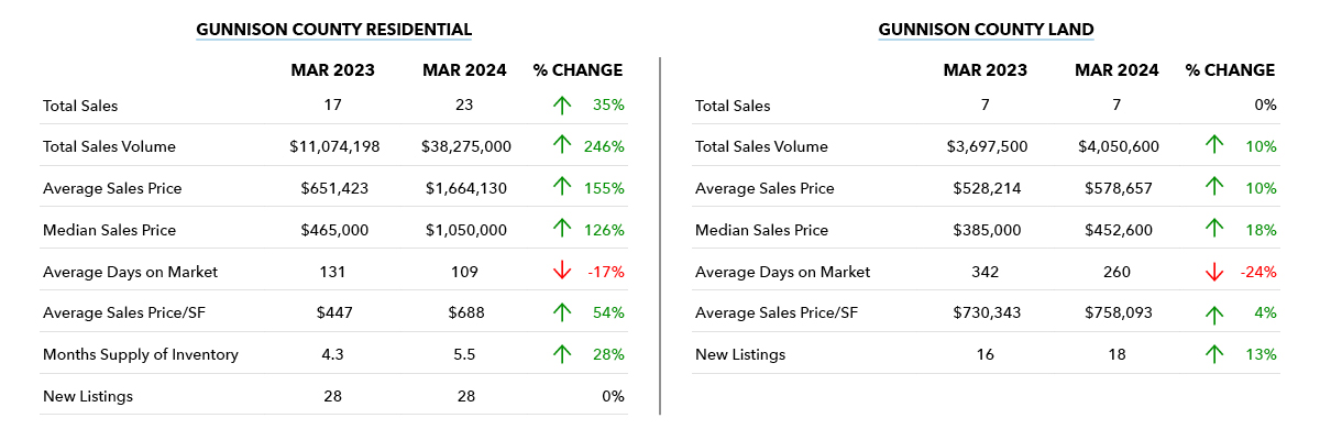 Gunnison County Real Estate Market April Update