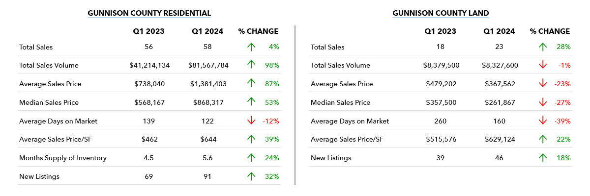 Q1 Gunnison County Real Estate 