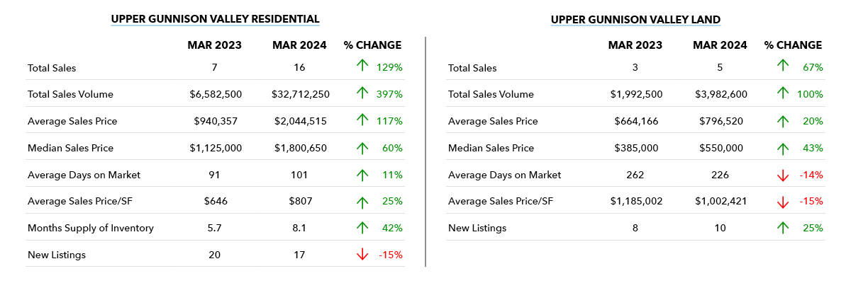Upper Gunnison Valley market update april 2024