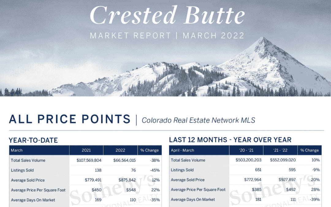 Crested Butte Real Estate - March 2022 Market Report