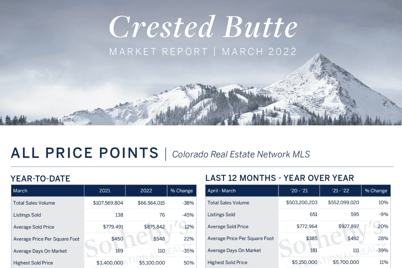 March 2022 Market Reports