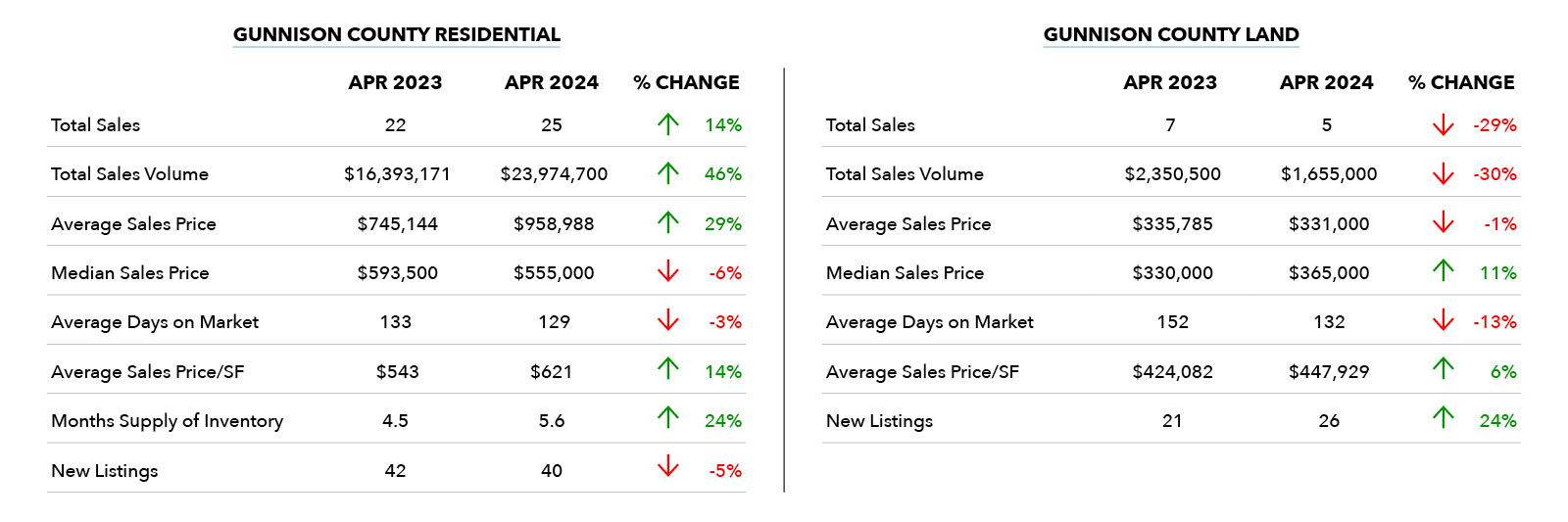 Gunnison County Real Estate Market May 2024