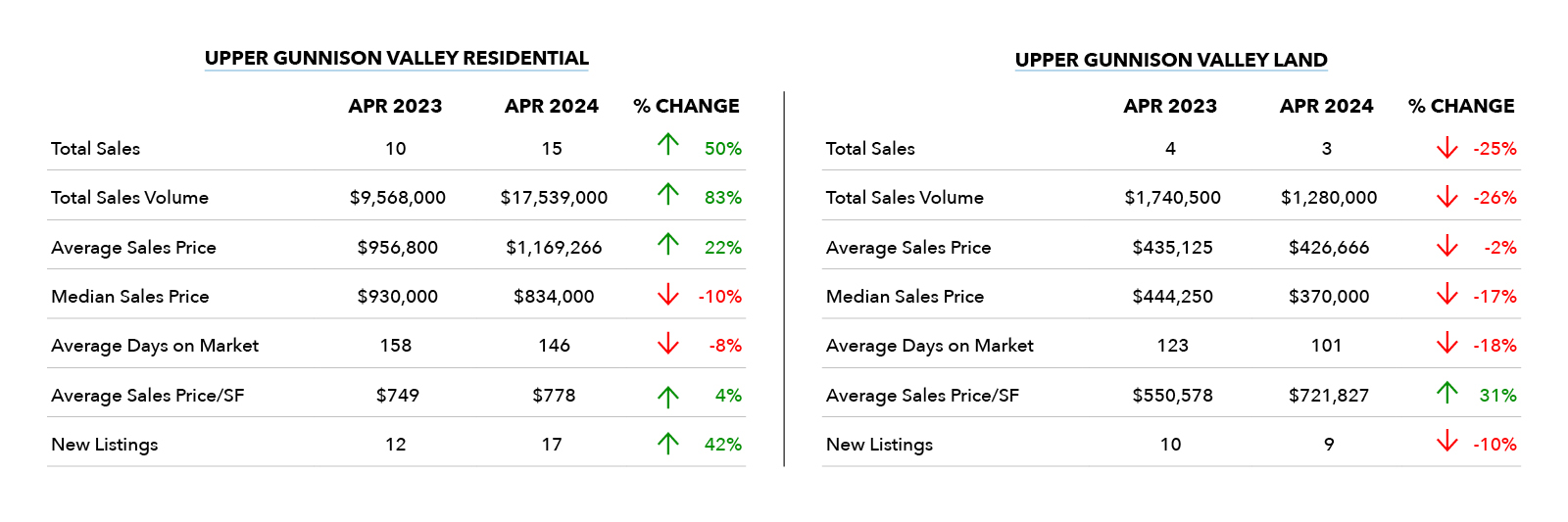 Upper Gunnison Valley Real Estate Market May 2024