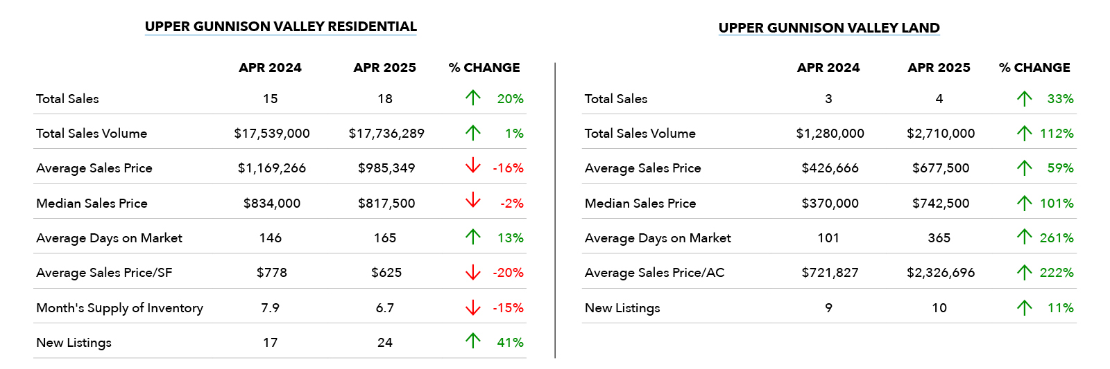 Upper Gunnison Valley Market Update - April 2025 Summary