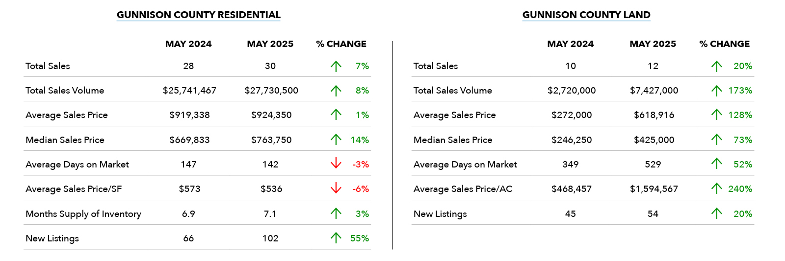 Gunnison County May 2025 Market Summary