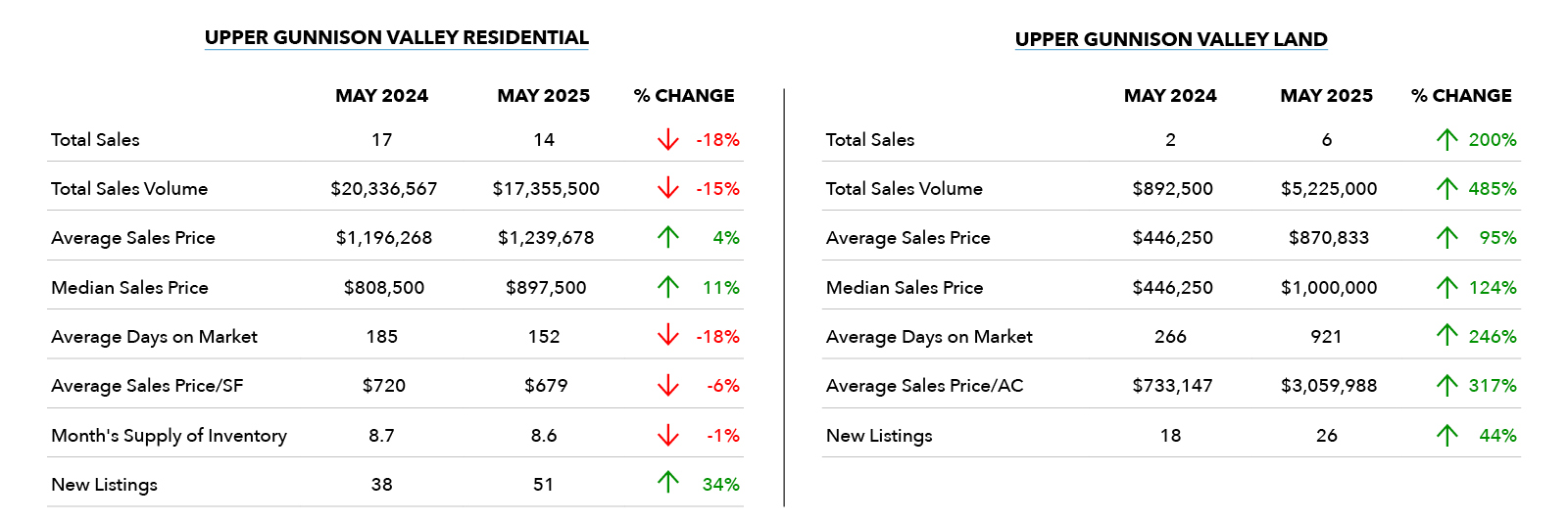 Upper Gunnison Valley May 2025 Market Summary