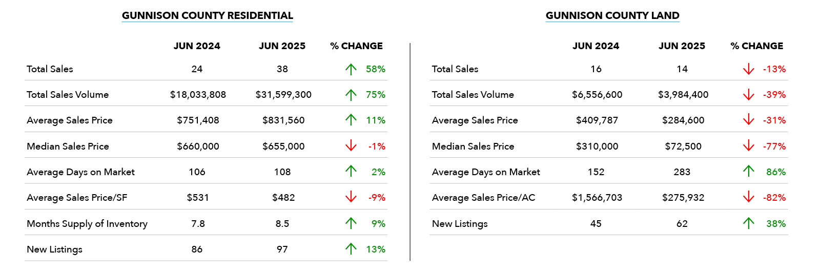 Gunnison County June 2025 Market Stats