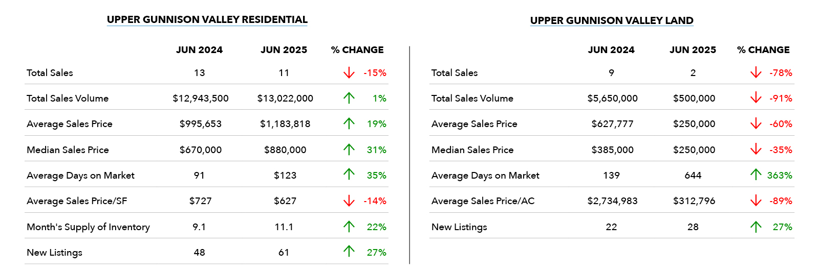 Upper Gunnison Valley June 2025 Market Stats