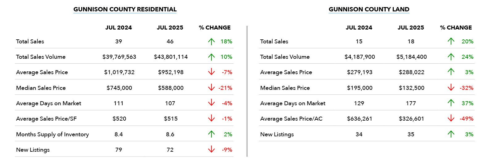 Gunnison County July 2025 Market Update