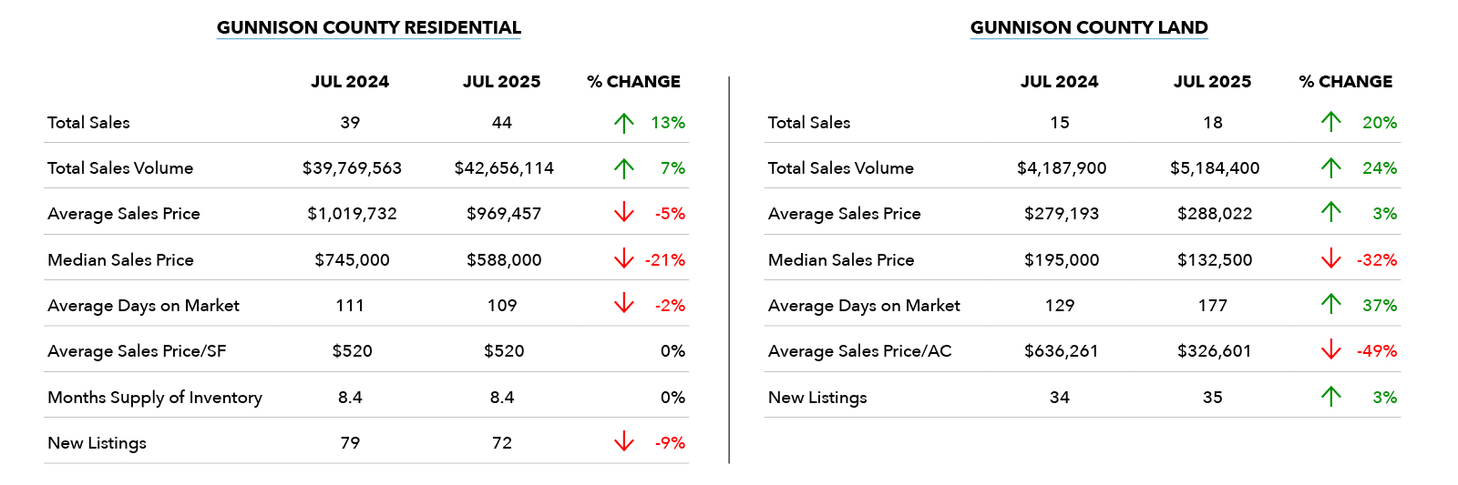Gunnison County July 2025 Market Update