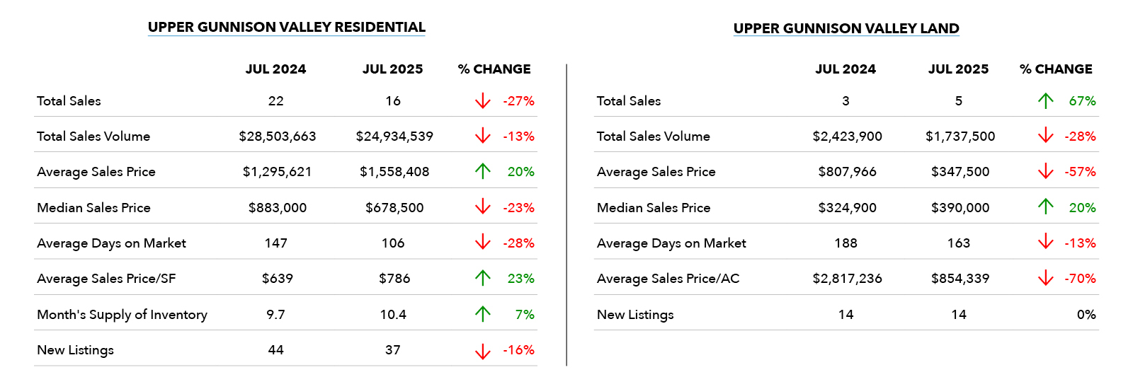 Crested Butte Market Update | July 2025