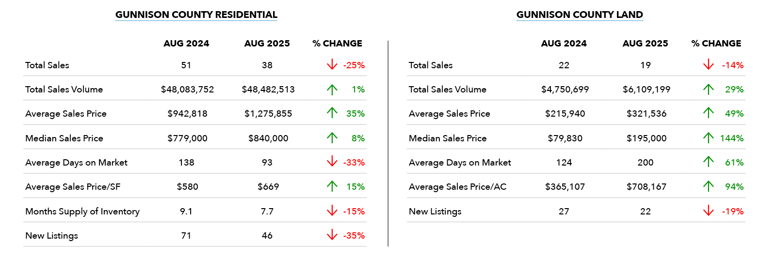 Gunnison County Market Stats - August 2025