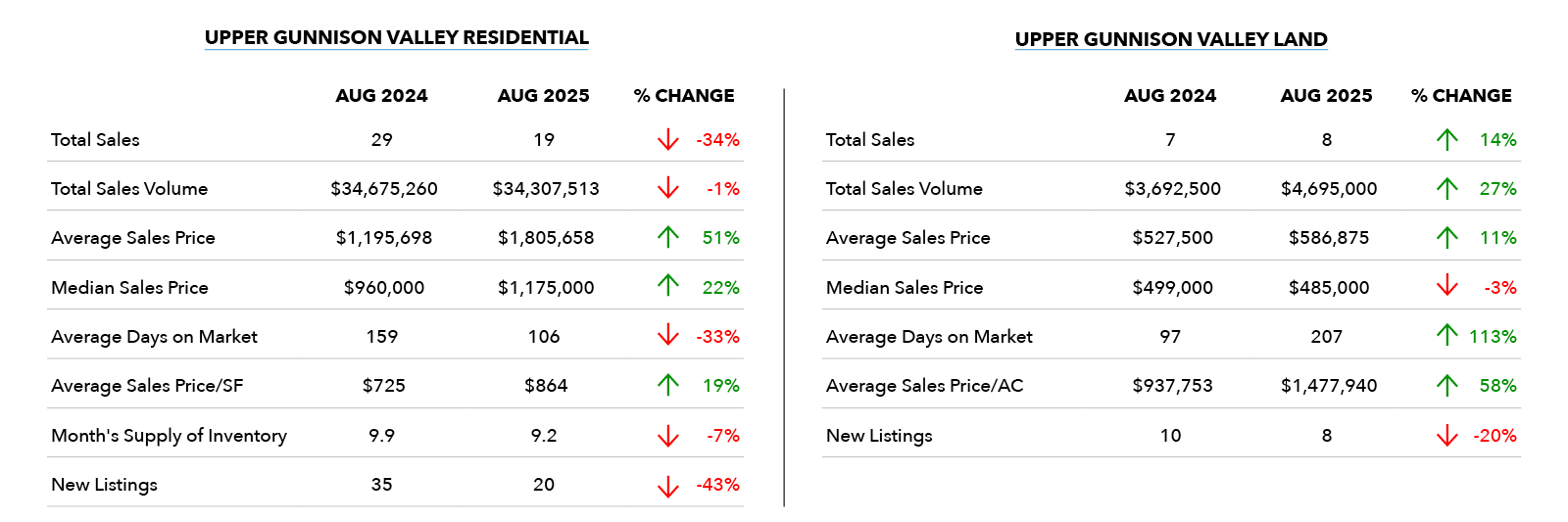 Upper Gunnison Valley Market Stats - August 2025
