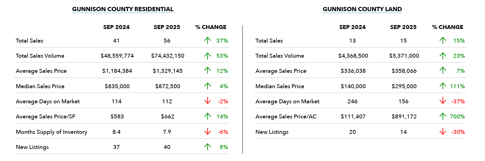 Gunnison County Market Stats - September 2025