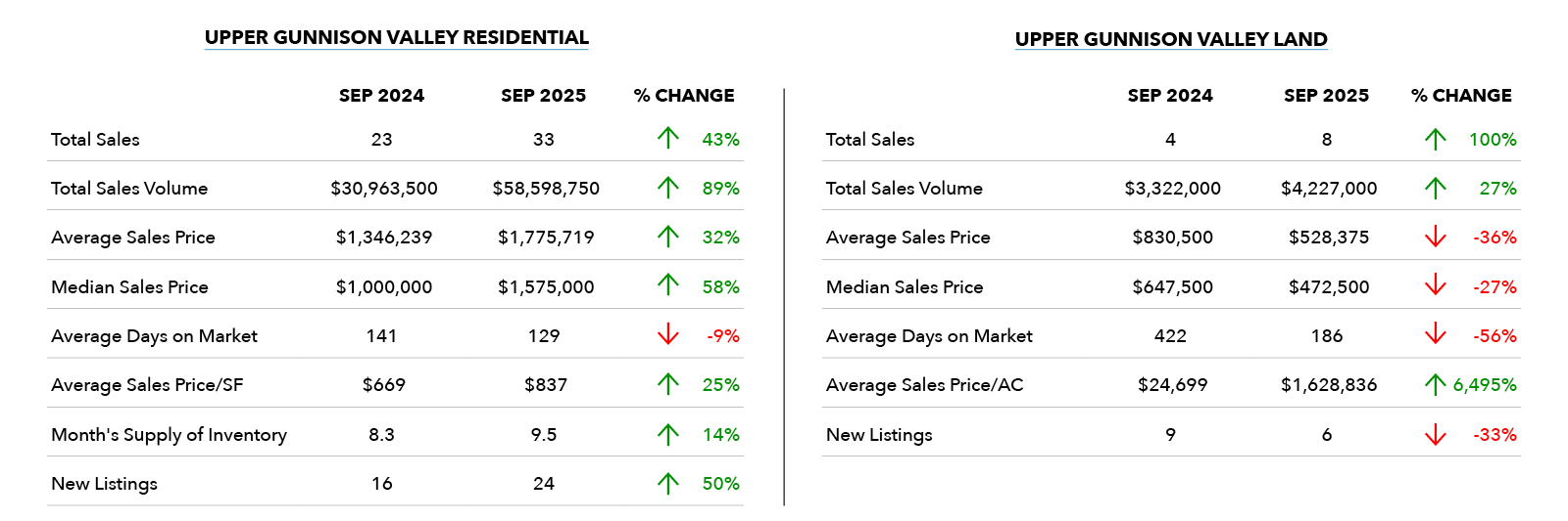Upper Gunnison Valley Real Estate Market - September 2025