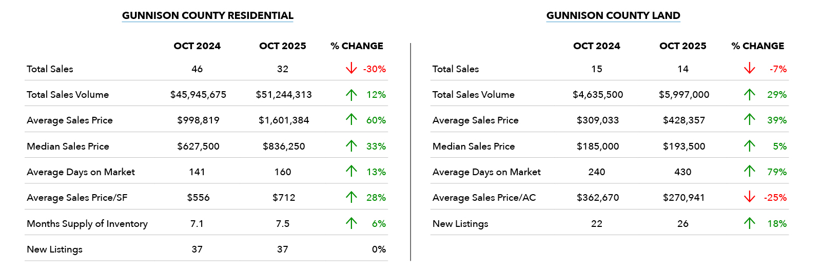 Gunnison County Market Update | November 2025 Gunnison County Market Update | November 2025
