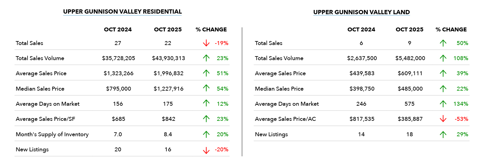 Upper Gunnison County Market Update November 2025