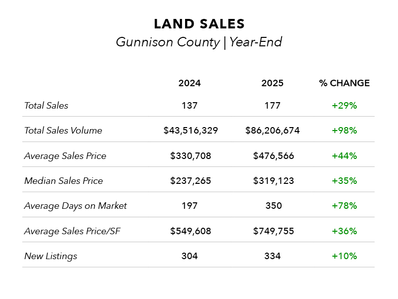 2025 YE Land | Gunnison County
