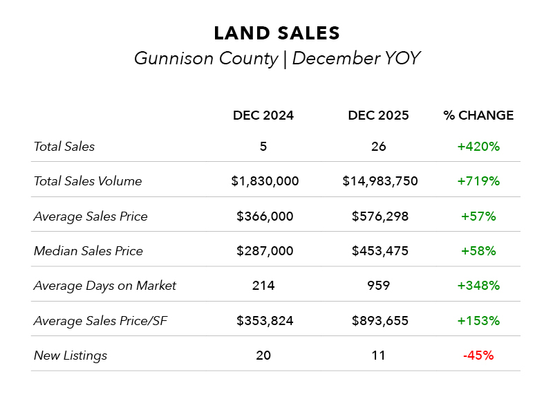 Land Sales | Gunnison County