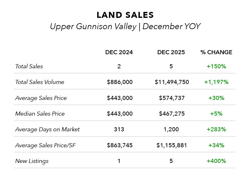 Land Sales | Upper Gunnison Valley