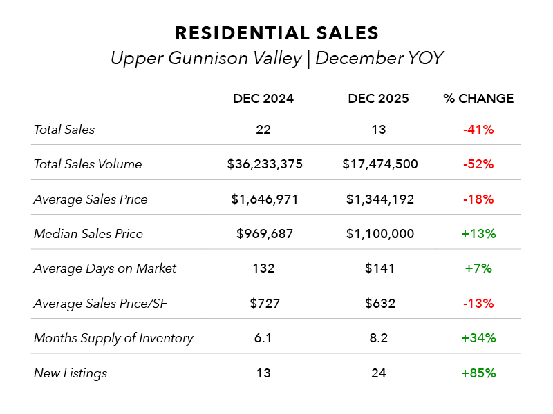 Residential Sales | Upper Gunnison Valley