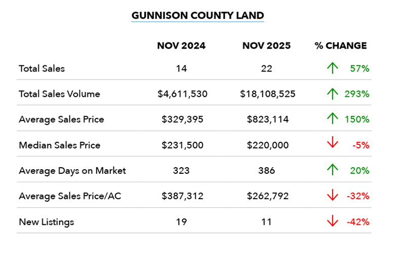 Upper Gunnison Valley Market Update | November 2025