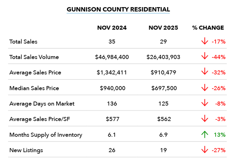 Upper Gunnison Valley Market Update | November 2025