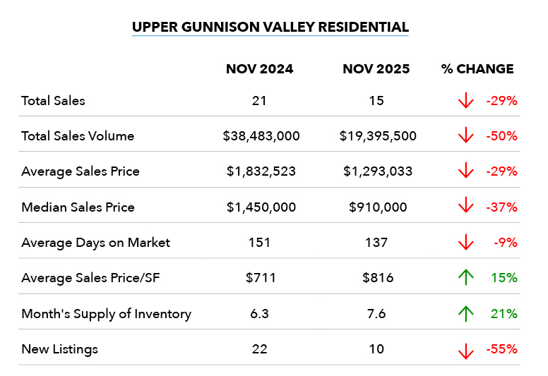 Gunnison County Market Update | November 2025