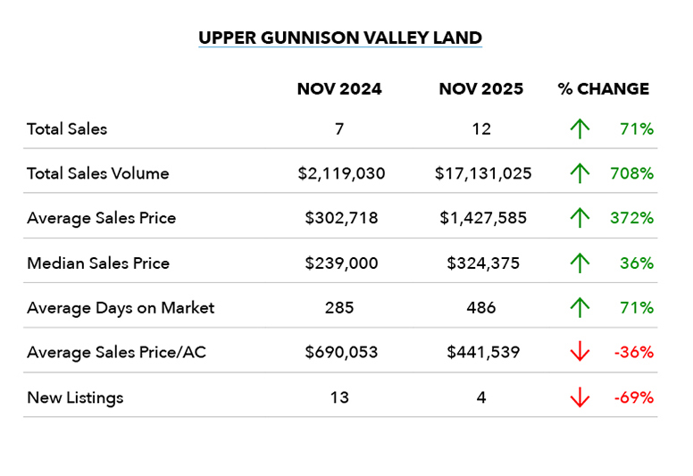 Gunnison County Market Update | November 2025
