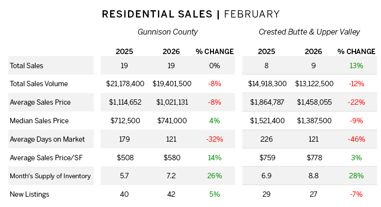 Gunnison County Sales | January 2026