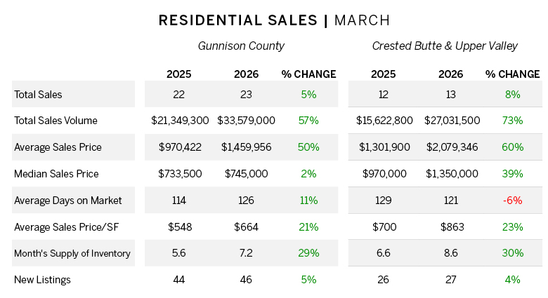 March Residential Sales