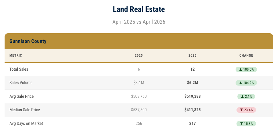 Land Real Estate Sales | April 2026