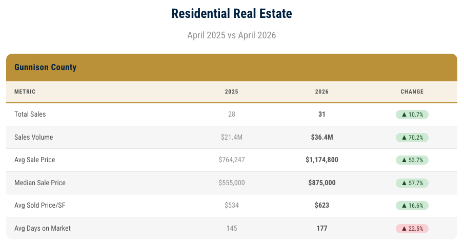 Residential Real Estate Sales | April 2026