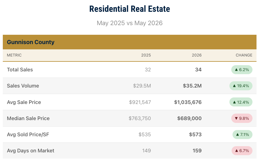 Market Report - Residential May 2026