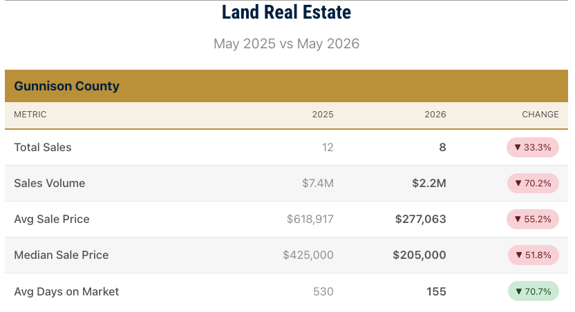 Market Report - Land May 2026