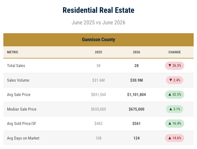 June 2026 Residential Sales June 2026 Residential Sales