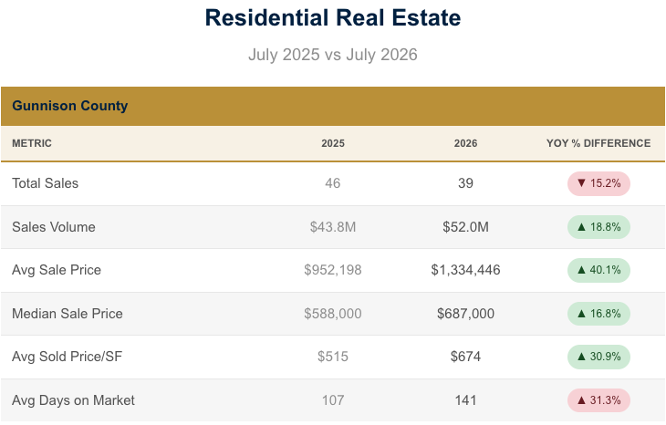 Residential Sales July 2026 Residential Sales July 2026