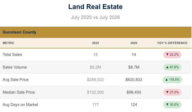 Land Sales July 2026 Land Sales July 2026