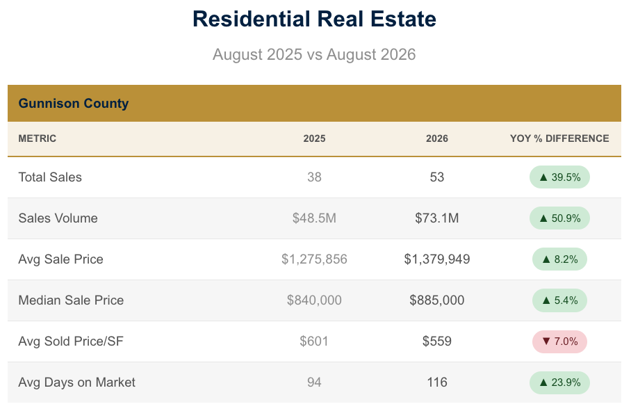 August 2026 Residential Sales August 2026 Residential Sales