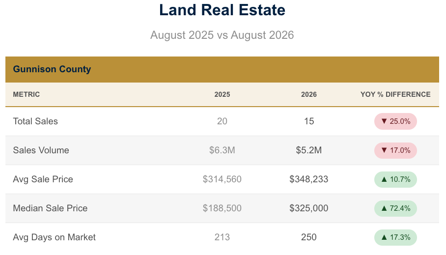 August 2026 Land Sales August 2026 Land Sales
