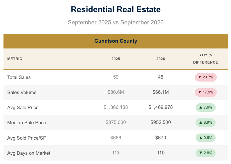 September 2026 Gunnison County Residential Sales September 2026 Gunnison County Residential Sales