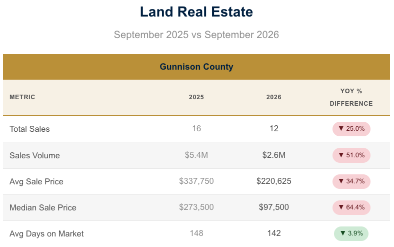 September 2026 Gunnison County Land Sales September 2026 Gunnison County Land Sales